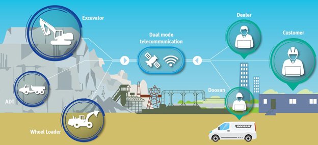 Actualités ITT Mach10. Système télématique Doosan Connect.